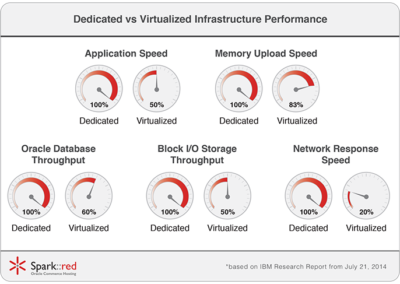 Using Cloud with Oracle Commerce: Performance Statistics