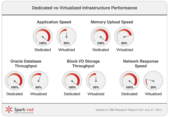 Using Cloud with Oracle Commerce: Performance Statistics