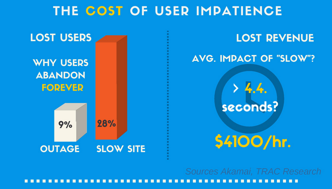 Cost of Slow Ecommerce