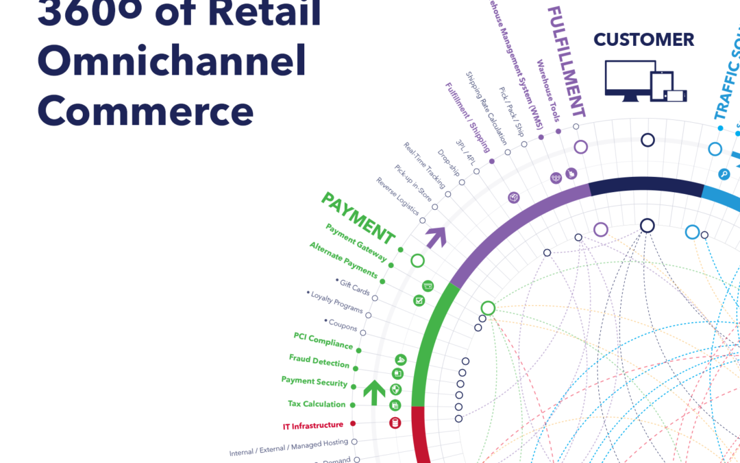 360 degree of Retail Omnichannel commerce visual