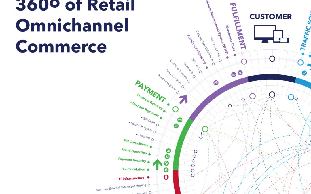 360 Degrees of Retail Omnichannel Commerce