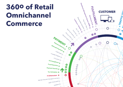 360 Degrees of Retail Omnichannel Commerce