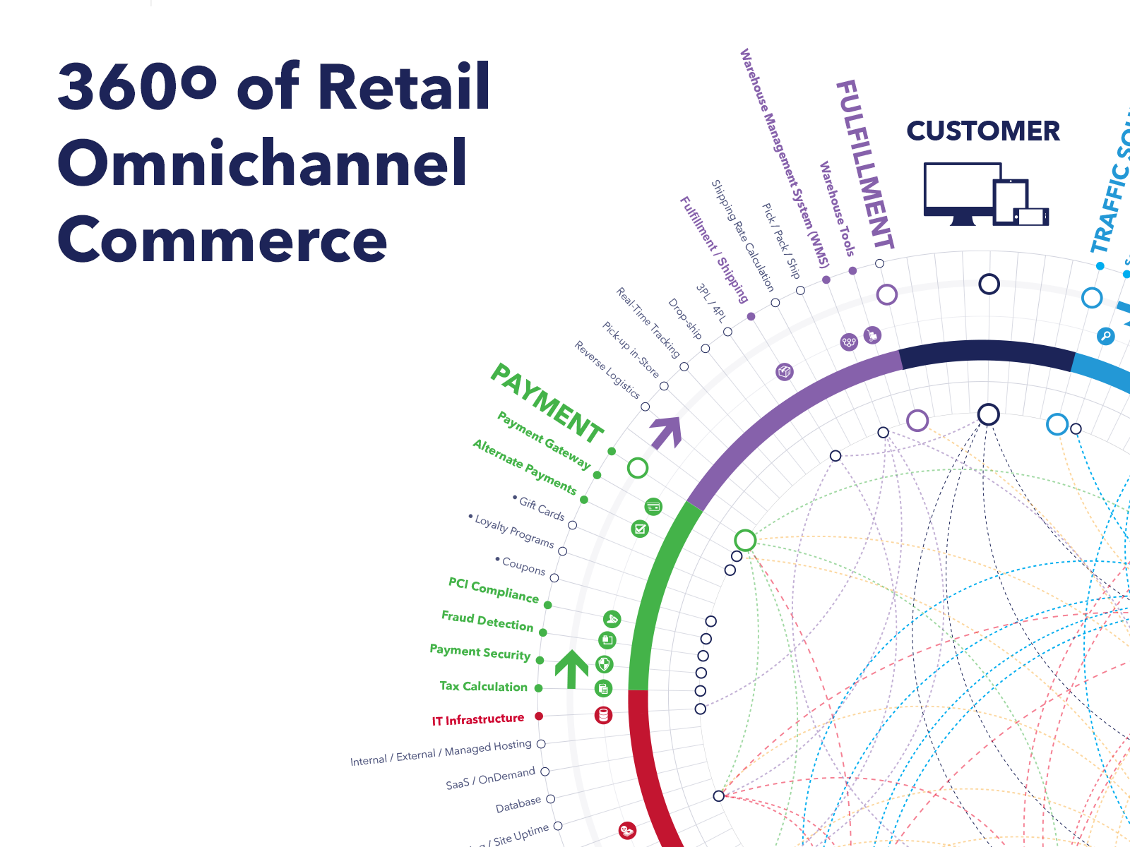 360 degree of Retail Omnichannel commerce visual