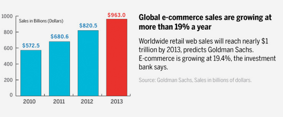 Goldman Sachs forecasts growth rate of global Ecommerce sales