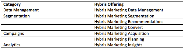 SAP Hybris Tools