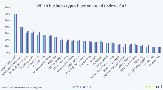 Customer Reviews Graph