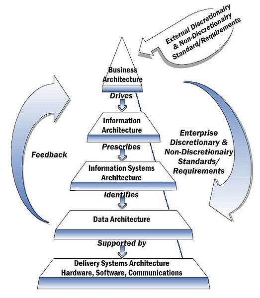 WMS Implementation