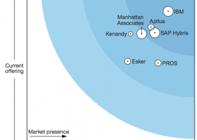 Forrester ranks IBM B2B Order Management the clear leader