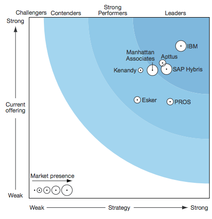 IBM B2B Order Management