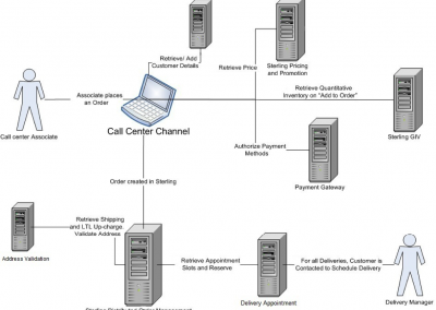 You want to enable your Customers – IBM Sterling Call Center will help!