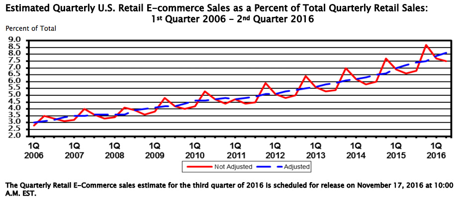 QUARTERLY RETAIL E-COMMERCE SALES 1ST QUARTER 2016 