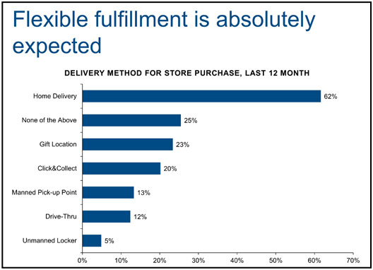 Flexible fulfillment is expected
