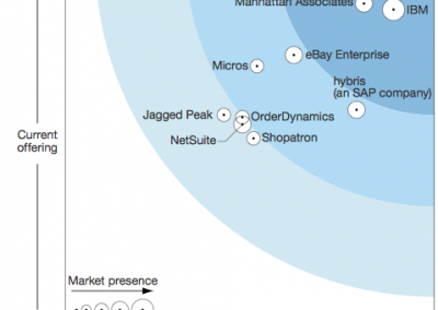 Forrester ranks IBM OMS an Omni-Channel leader