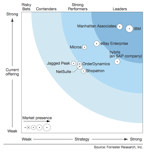 Forrester ranks IBM OMS an Omni-Channel leader