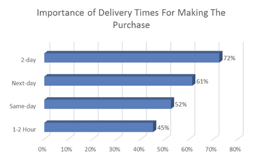 Importance of delivery times