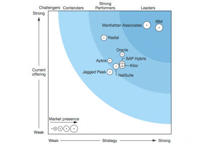 Forrester ranks IBM Order Management one of two leaders Q3 2016