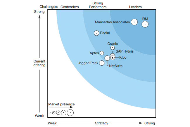 Forrester ranks IBM Order Management one of two leaders Q3 2016