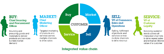 Integrated Value chain