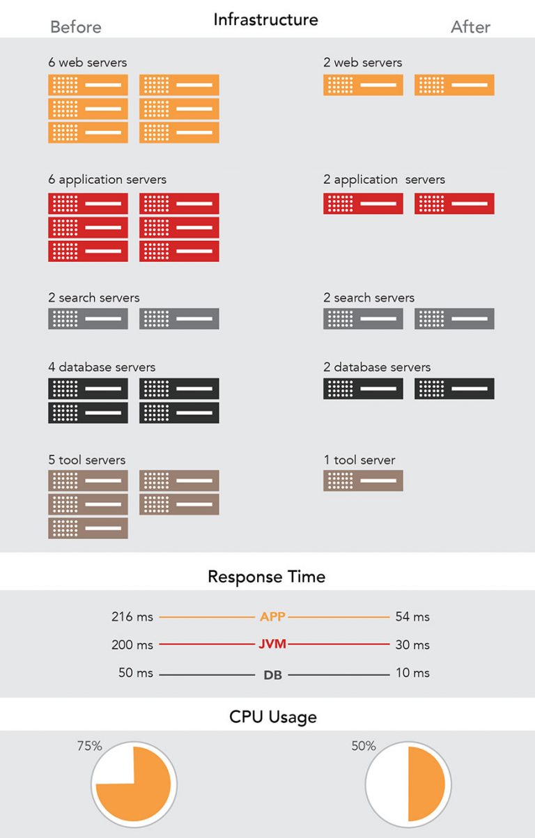 Luxury Brand Infrastructure Before and After Chart