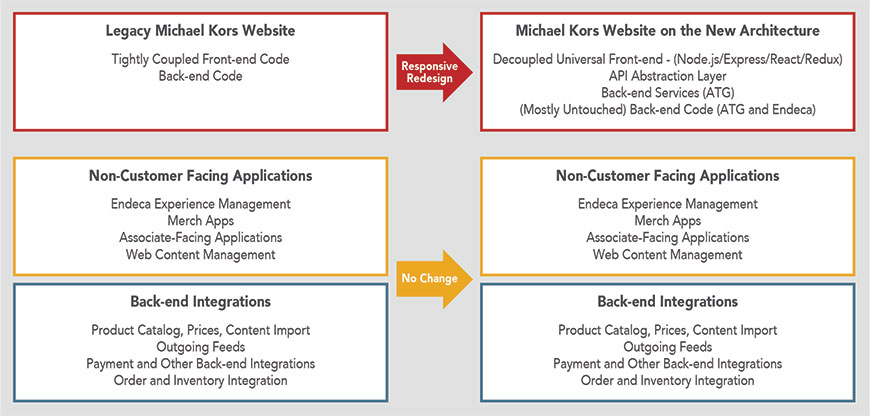 Legacy Michael Kors Website vs New Architecture