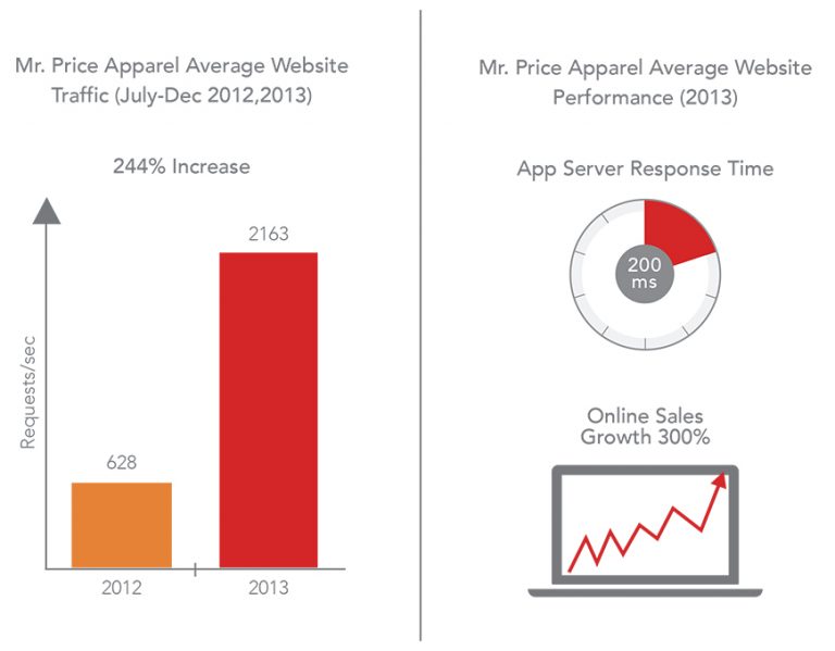 Mr. Price's ecommerce business expansion