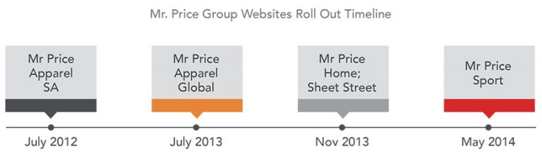 Mr. Price Group Website Roll Out Timeline