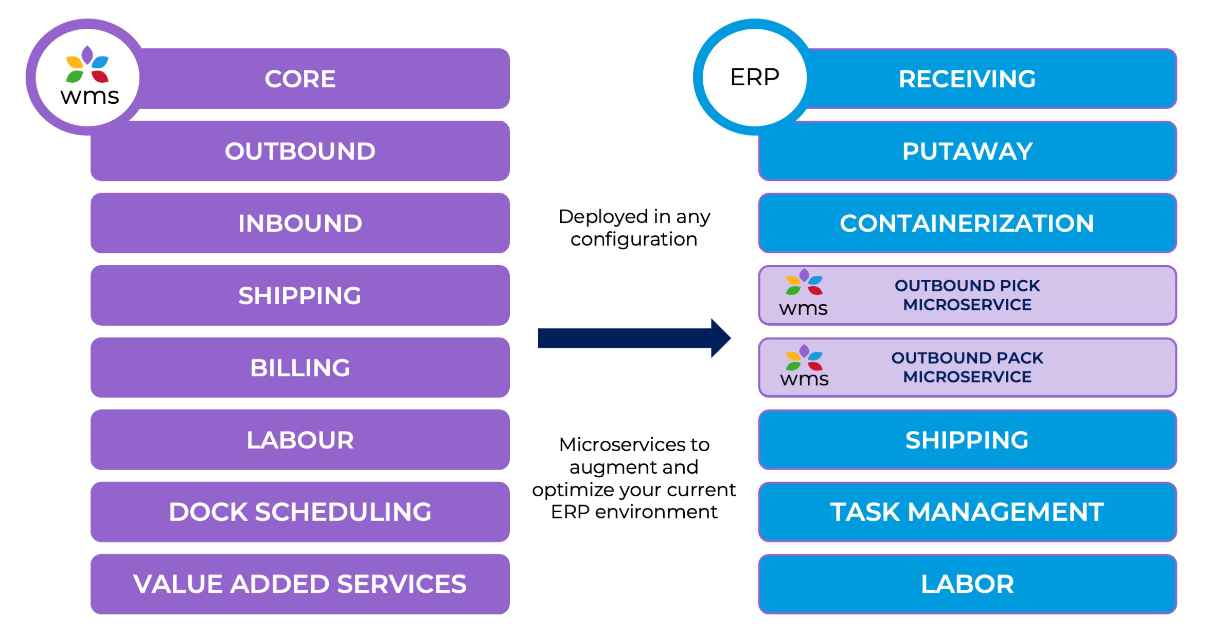 Pivotree WMS seamlessly integrating with an ERP system