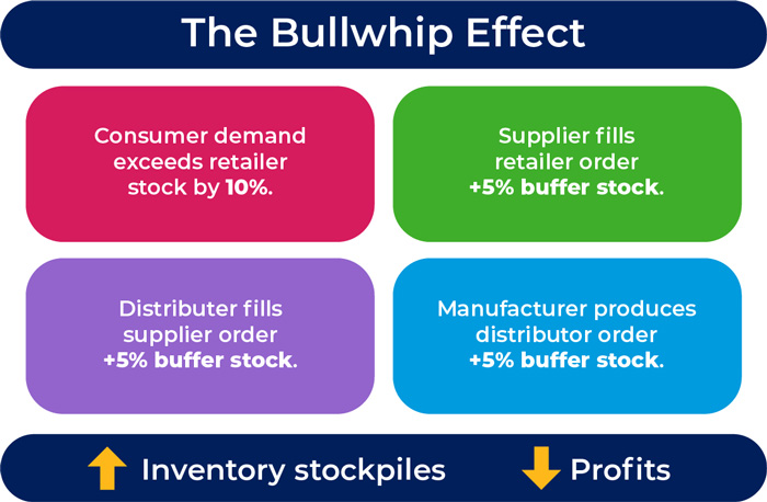 A diagram illustrating The Bullwhip Effect, which shows how backorders lead to excess inventory and added costs when not managed properly in a Warehouse Management System (WMS). 