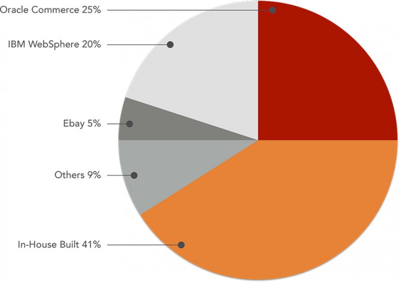 2014 Leading Ecommerce Platforms for the Top 100 Online Retailers (America)