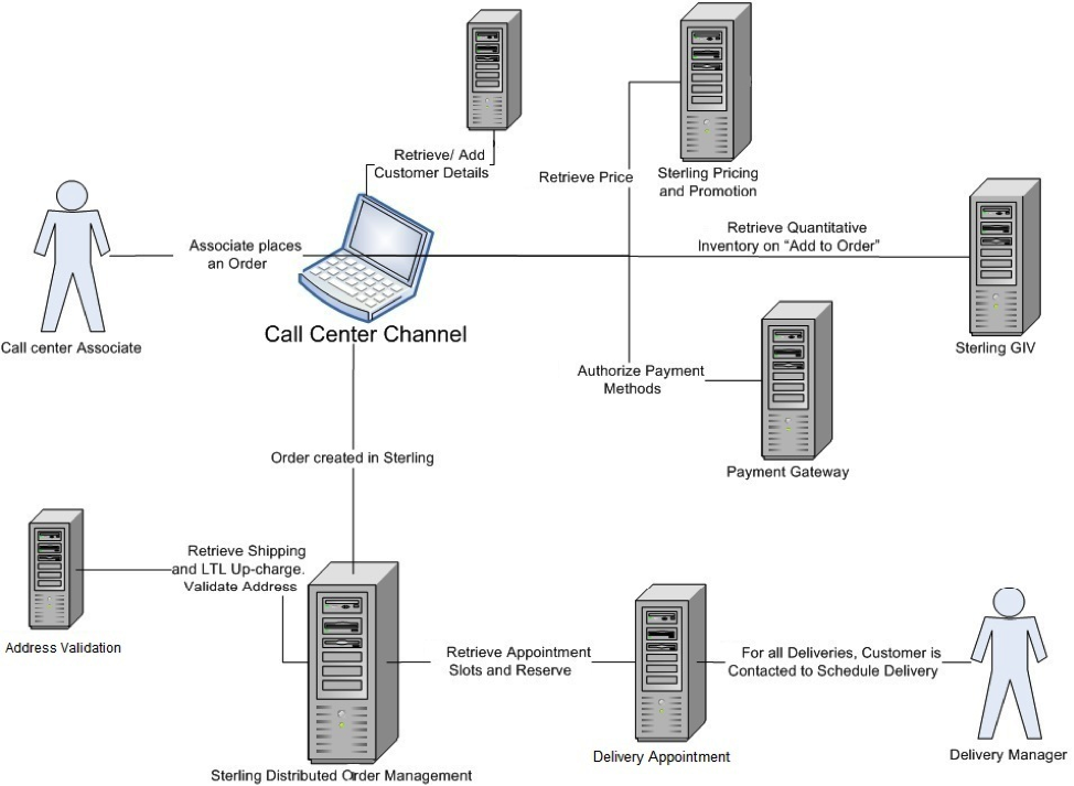 You want to enable your Customers – IBM Sterling Call Center will help!