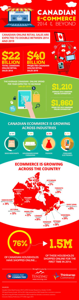 Canadian Ecommerce Trends