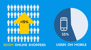 Ecommerce Performance Matters – Especially During the Holidays